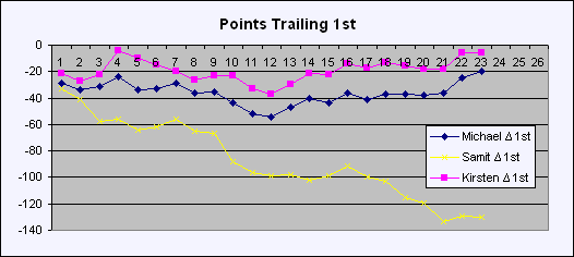 Points Trailing First Place