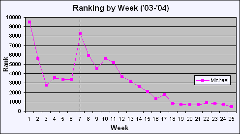 Graph showing my ranking steadily improve after the 7th week of the season, from 8254th to 487th