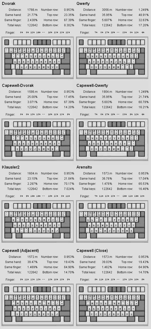 comparison of the different layouts.  QWERTY:  3056m.  Cepewell-QWERTY:  1899m.  Dvorak: 1766m.  Capewell-Dvorak:  1586m.  Klausler:  1604m.  Arensito:  1573m.  Capewell (Adjacent):  1572m.  Capewell (Close):  1573m.
