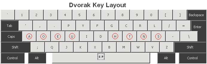 The Dvorak Key Layout
